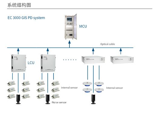 EC3000 GIS 局部放電在線監測系統