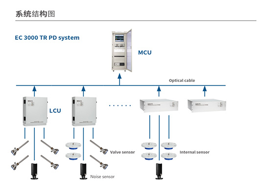 EC 3000 TR 局部放電在線監測系統